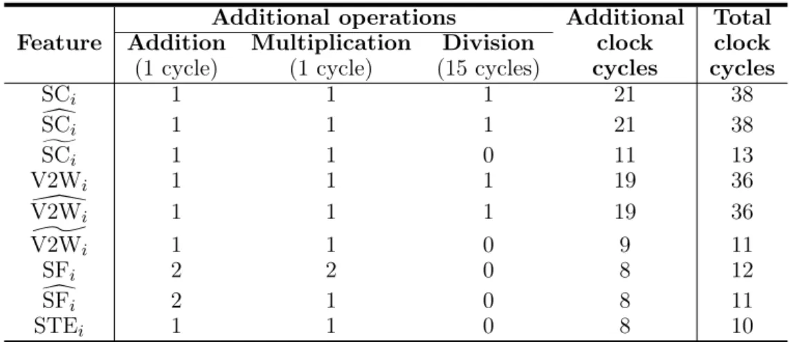 Table 4.6: Summary of the number of “additional” clock cycles required for calculating the features, arranged in the set S 1 , in the DSP used to carry out the experiments
