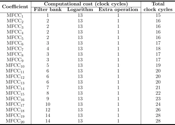 Table 4.8: Total computational cost (in number of clock cycles) demanded to compute each MFCC in the DSP used to carry out the experiments