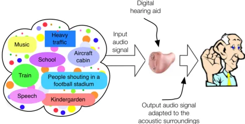 Figure 1.3: Artistic representation of the variety of sounds a hearing aid user faces daily