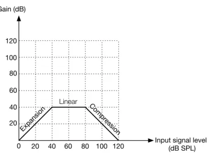 Figure 2.12: An illustrative representation of a typical gain function, for each frequency band, in digital hearing aids