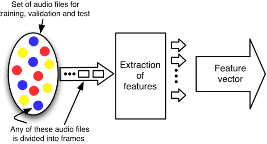 Figure 3.5: Picture illustrating the way the feature extraction process works. Basically, after a sequence of mathematical operations performed in the data processing stage, the feature extraction block generates a number of sound signal-describing feature