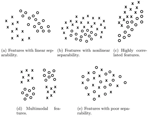 Figure 3.6: In the effort of better understanding why some features may improve or degrade the classifier performance, this picture aims at showing different groups of features for the same  two-classes classification task