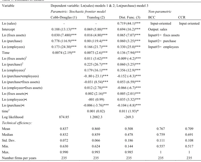 Table 1: Estimates of models 
