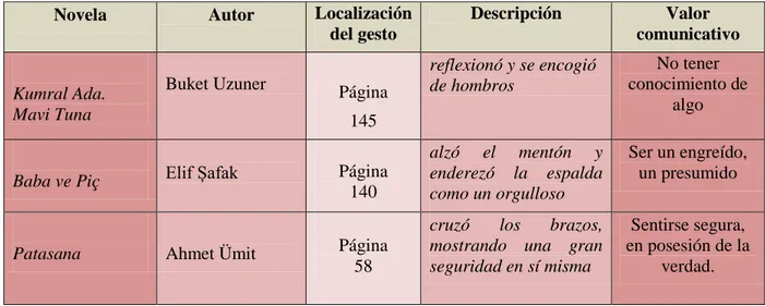 Tabla 2. Modelo de tabla para la recogida de datos mediante la lectura de novelas. 