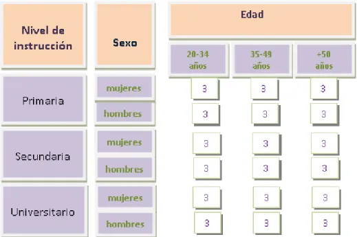 Figura 1. Agrupación  de los informantes según los factores sociales observados.