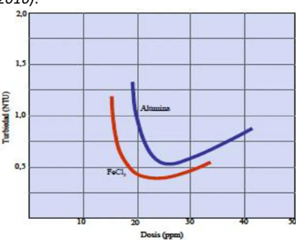 Figura  1.5- Remoción  de  Turbiedad  vs  Dosis  de  Coagulante,  entre  Cloruro  Férrico  y  Alúmina.