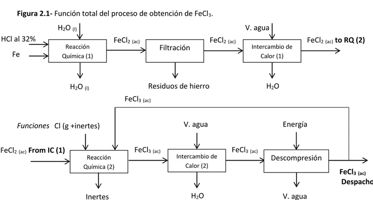 Figura 2.2- Función parcial del proceso de obtención de FeCl 3 .FeCl2 (ac)From IC (1)