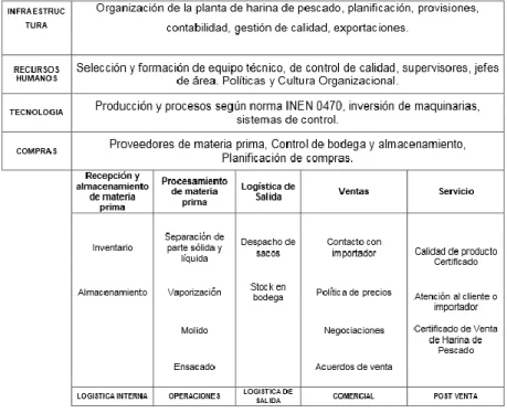 Figura 7 Procesos Comercialización de Harina de Pescado 