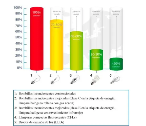 Figura  I.5  Comparación  del  consumo  de  energía  de  diferentes  Tecnologías  de  Iluminación