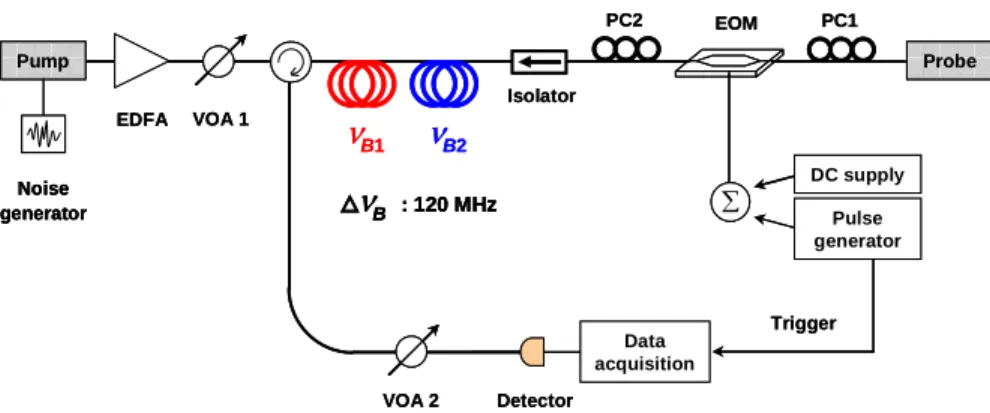 Figure 2 depicts the schematic diagram of the experimental set-up. We appended two  segments of different single mode optical fibers with similar length (approximately 2km) as  the SBS gain medium