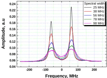 Fig. 3. The spectral profiles of gain-doublets as a function of frequency for different spectral  widths of the pump