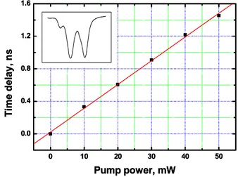 Fig.  6.  Temporal delays for 1 MHz sine modulated signal with respect to the pump power  after propagating through two different optical fibers