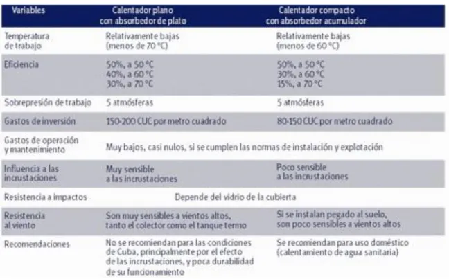 Tabla 1.3 Comparación de diferentes tipos de calentadores solares. 