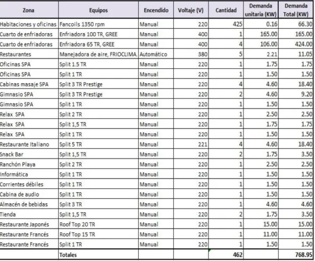 Tabla 2.5 Equipos de Climatización. 