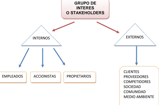 Gráfico 4.- Grupo de Interés o Stakeholders 
