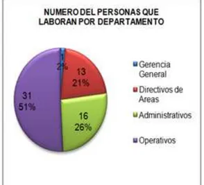 Gráfico 10.- Temas con los que relacionan los empleados a la  responsabilidad social 