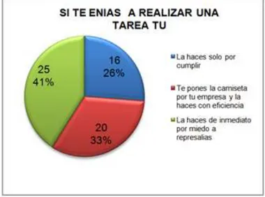 Gráfico 16.- Cuánto influyen los problemas familiares en el  rendimiento de los trabajadores 