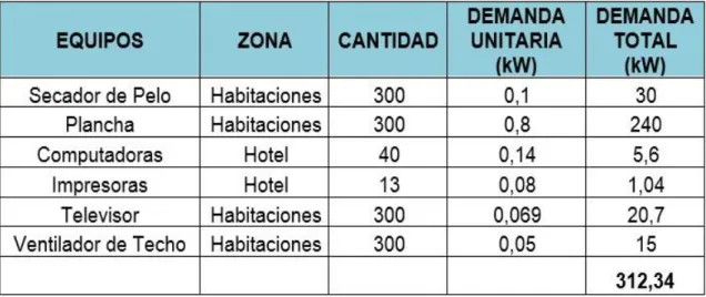Tabla 2.4.3 Tomacorrientes. 