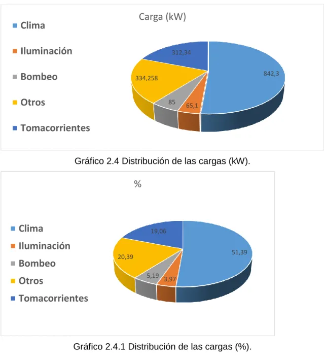 Gráfico 2.4 Distribución de las cargas (kW). 