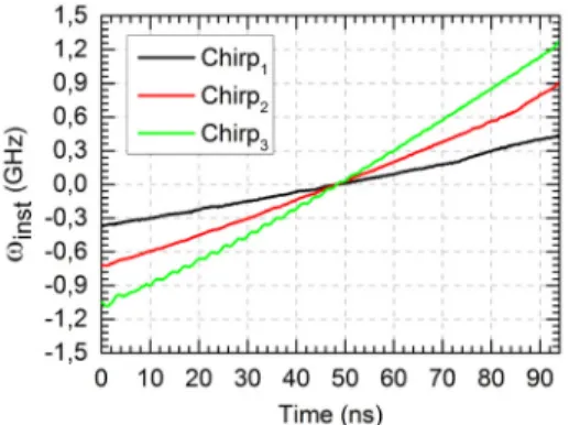 Fig. 3. Instantaneous frequency profile of the three different chirps induced in 100 ns optical  pulses