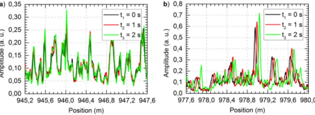 Fig. 4. Longitudinal shift of the ΦOTDR trace when temperature changes are applied to the  FUT