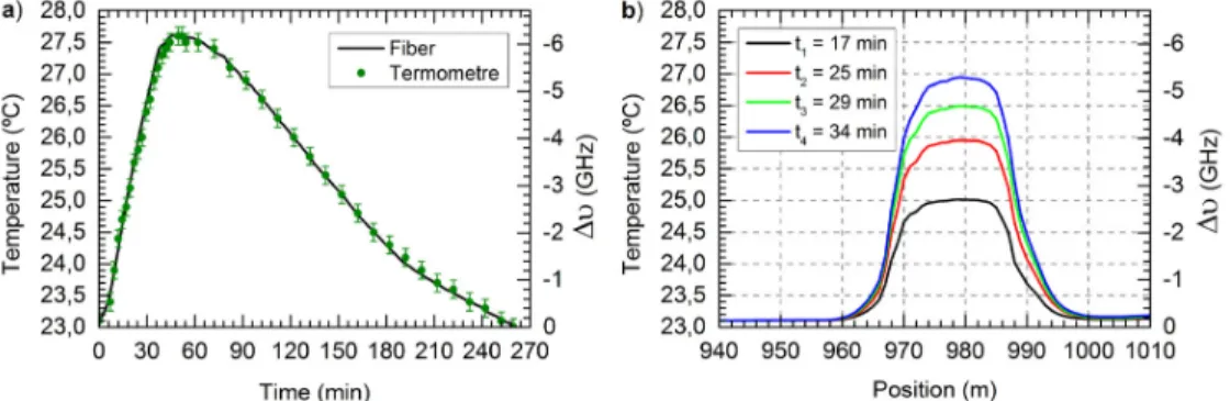 Fig. 6. Measured temperature variations when temperature is raised from 23 °C to 27.5 °C and  back to 23 °C in 20 m of fiber around meter 979 of the FUT, over 270 minutes