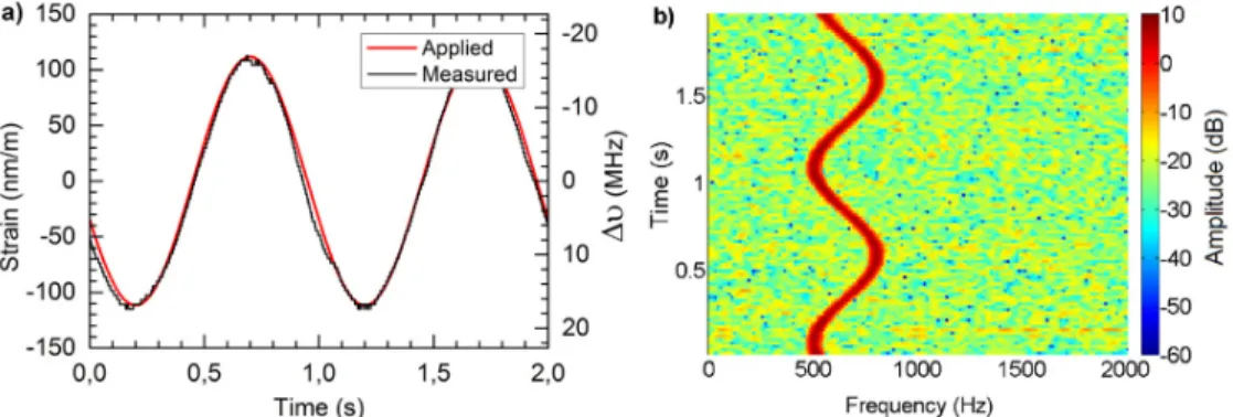 Fig. 8. Measured dynamic strain variations when strain is applied by a PZT in 20 m of fiber  around meter 979 of the FUT