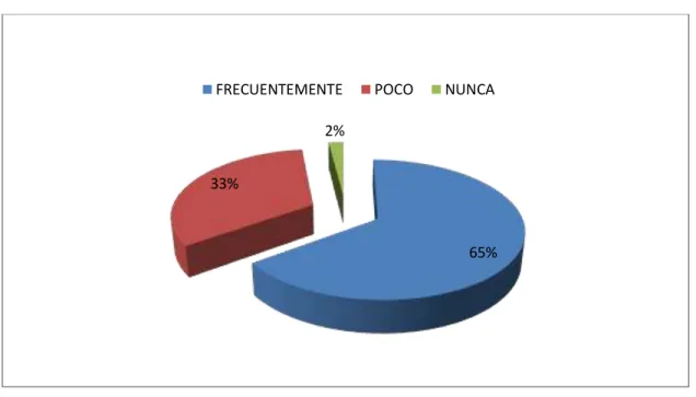 Gráfico N°1 – Preguntas. 