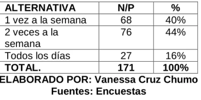 Gráfico N°7 – Preguntas