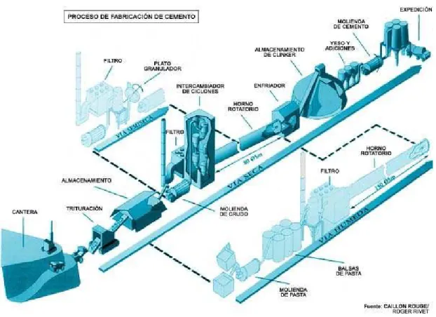 Fig. 1.10 – Representación de Diferentes tipos de procesos de fabricación del cemento Fuente: (Autores, 2001)