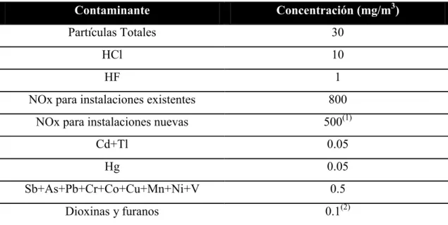 Tabla 1.2 - Composición típica y concentración de contaminantes en los gases del  horno de clínquer