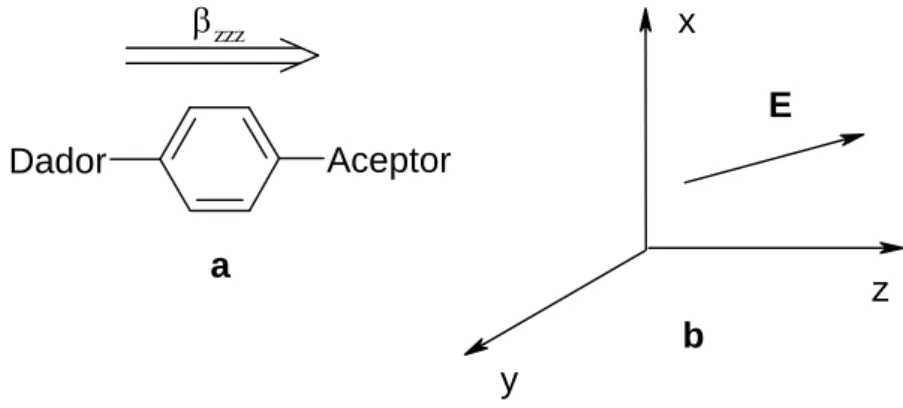 Figura 2.1.3  a) Sistema “push-pull”, b) sistema de coordenadas de referencia. β zzz  representan  la componente con valor más elevado del tensor β ijk
