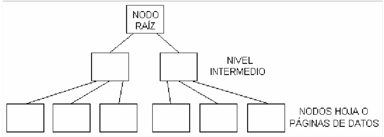 Figura 5. Diagrama de un índice B*Tree. 