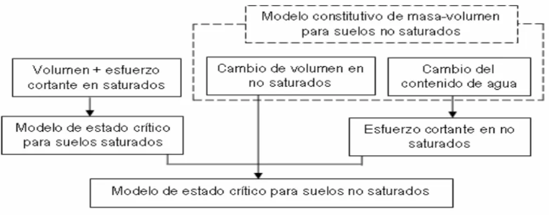 Figura 1.2: Desarrollo de un modelo de estado crítico riguroso para suelos no saturados (Pham, 2005) 
