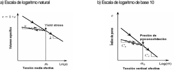 Figura 3.1: Comparación entre las curvas de compresión del suelo saturado utilizando los dos sistemas de ejes  convencionales de tensión-deformación 
