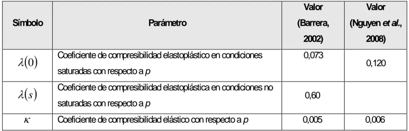 Tabla 3.7: Parámetros del material usados en la simulación con el modelo BBM 