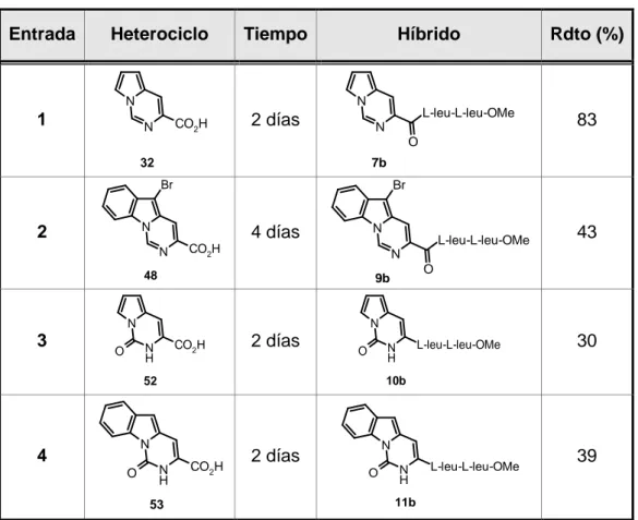 Tabla 3.2. Reacción de acoplamiento de los ácidos 32, 48, 52 y 53 con el péptido 59. 