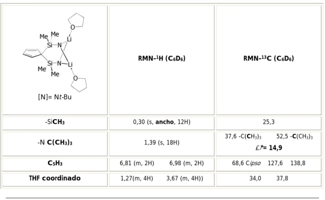 Tabla 9. Datos espectroscópicos de la especie 3 (en ppm) de RMN- 1 H y  13 C en C 6 D 6 