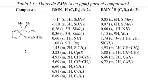 Tabla I.3.: Datos de RMN (δ en ppm) para el compuesto 2.  Compuesto RMN- 1 H (C 6 D 6 ) de 2a  RMN- 1 H (C 6 D 6 ) de 2b  2  -0,14 (s, 3H, SiMe 2 ) -0,01 (s, 3H, SiMe2) 0,26 (s, 3H, SiMe2) 0,36 (s, 3H, SiMe2) 0,60 (sa, 1H, NH) 1,08 (s, 9H, tBu) 1,45 (m, 2H