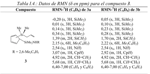 Tabla I.4.: Datos de RMN (δ en ppm) para el compuesto 3.  Compuesto RMN- 1 H (C 6 D 6 ) de 3a  RMN- 1 H (C 6 D 6 ) de 3b  R = 2,6-Me 2 C 6 H 3 3  -0,20 (s, 3H, SiMe 2 ) 0,01 (s, 3H, SiMe2) 0,14 (s, 3H, SiMe2) 0,34 (s, 3H, SiMe2) 1,39 (m, 2H, SiCH2 ) 2,15 (