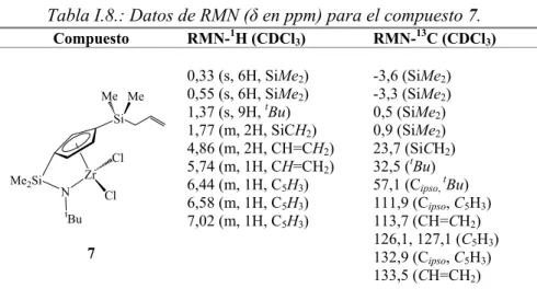 Tabla I.8.: Datos de RMN (δ en ppm) para el compuesto 7.  Compuesto RMN- 1 H (CDCl 3 ) RMN- 13 C (CDCl 3 )  7  0,33 (s, 6H, SiMe 2 ) 0,55 (s, 6H, SiMe2) 1,37 (s, 9H, tBu) 1,77 (m, 2H, SiCH2 )  4,86 (m, 2H, CH=CH 2 ) 5,74 (m, 1H, CH=CH2) 6,44 (m, 1H, C5H3) 