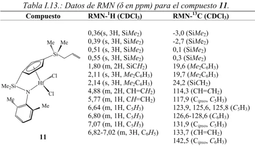 Tabla I.13.: Datos de RMN (δ en ppm) para el compuesto 11.  Compuesto RMN- 1 H (CDCl 3 ) RMN- 13 C (CDCl 3 )  11  0,36(s, 3H, SiMe 2 ) 0,39 (s, 3H, SiMe2 ) 0,51 (s, 3H, SiMe2) 0,55 (s, 3H, SiMe2) 1,80 (m, 2H, SiCH2 ) 2,11 (s, 3H, Me2C6H 3 ) 2,14 (s, 3H, Me