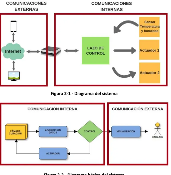 Figura 2-2 - Diagrama básico del sistema  