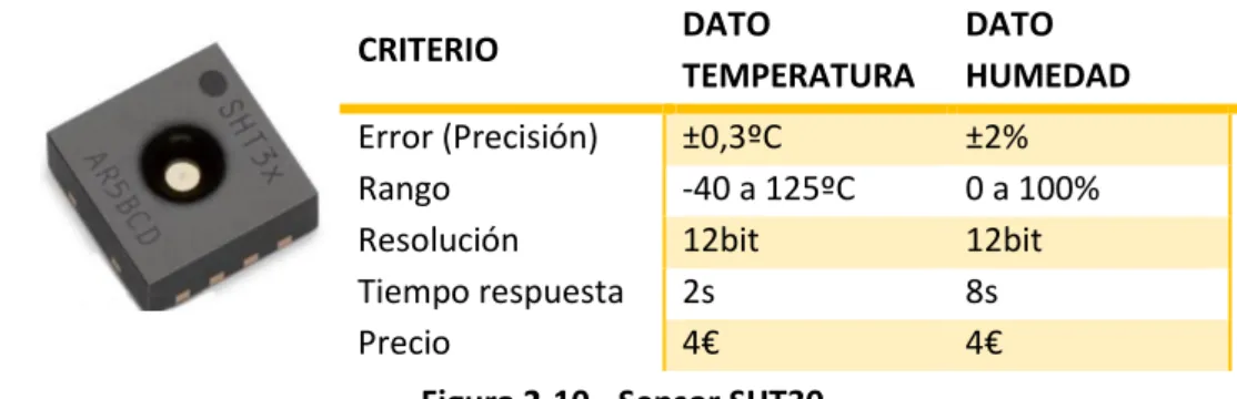 Figura 2-10 - Sensor SHT30 