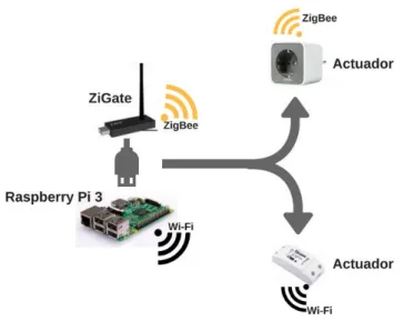 Figura 3-4 - Diagrama de comunicación controlador-actuador 