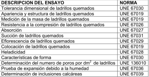Tabla 2 — Masa de ladrillos perforados