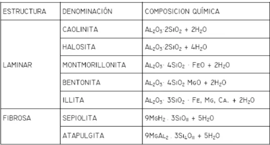 Tabla N°3: Composición química (10)