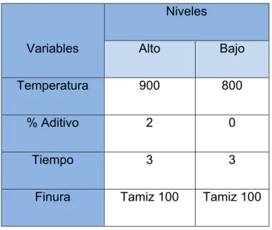 Tabla 4: Variables independientes y sus niveles.