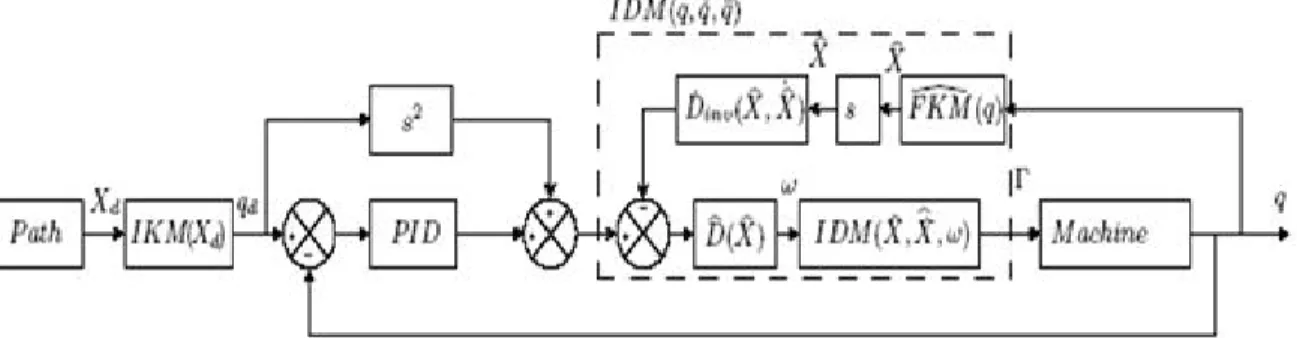 Figura 1.4. Esquema de control articular. (Paccot et al., 2009) 