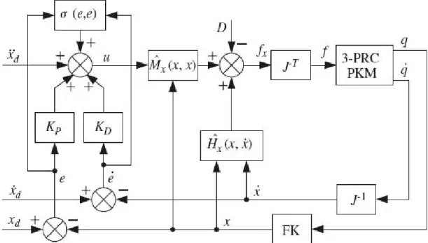 Figura 1.10. Variante de Esquema de Control Robusto IDC. (Xu and Li, 2009) 